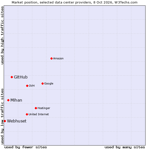 Market position of GitHub vs. Mihan vs. Webhuset