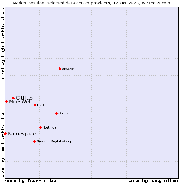 Market position of GitHub vs. MilesWeb vs. Namespace