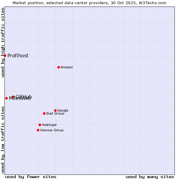 Market position of GitHub vs. MilesWeb vs. Profihost