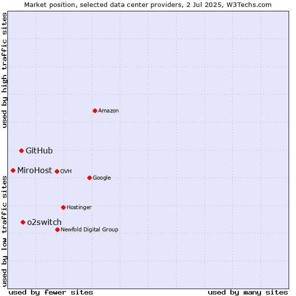 Market position of o2switch vs. GitHub vs. MiroHost