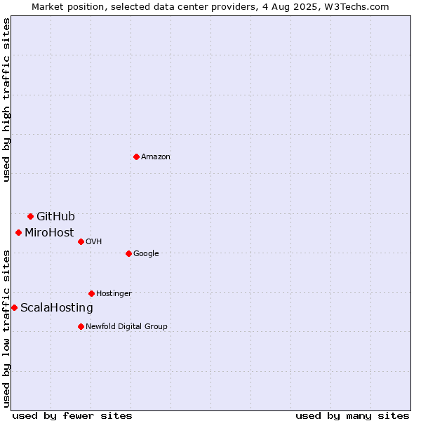 Market position of GitHub vs. MiroHost vs. ScalaHosting