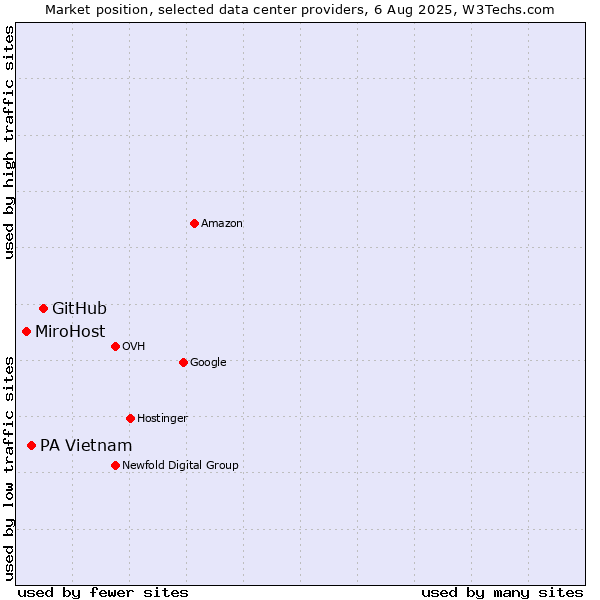 Market position of GitHub vs. PA Vietnam vs. MiroHost