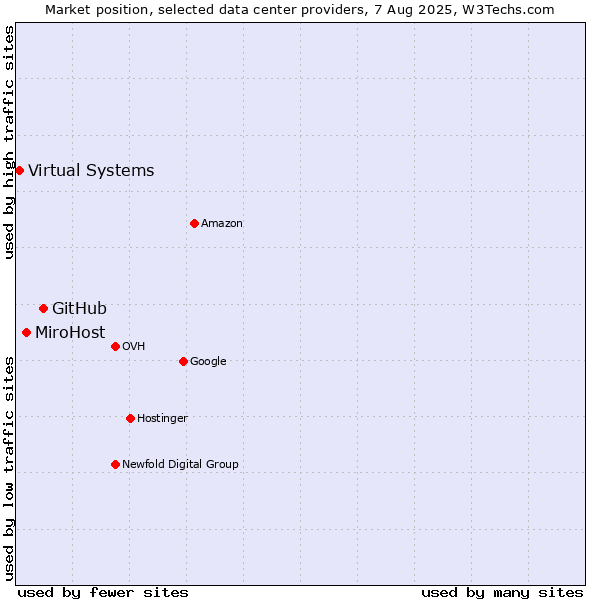 Market position of GitHub vs. MiroHost vs. Virtual Systems