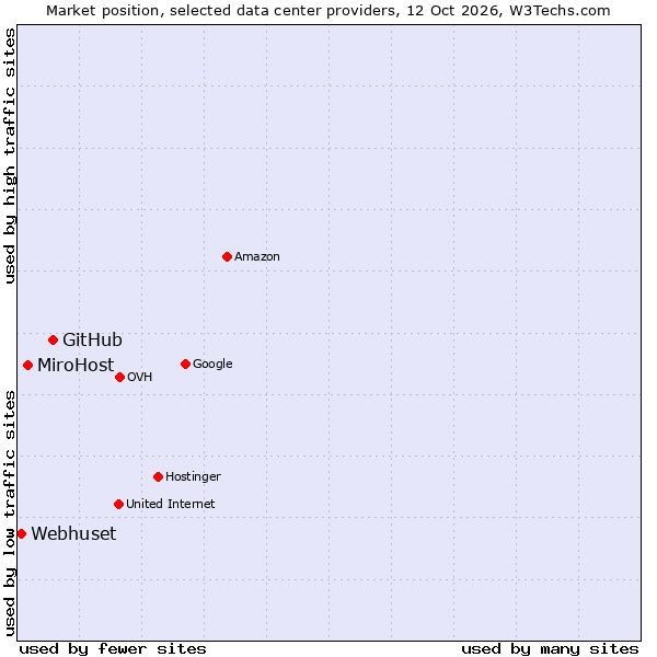 Market position of GitHub vs. MiroHost vs. Webhuset