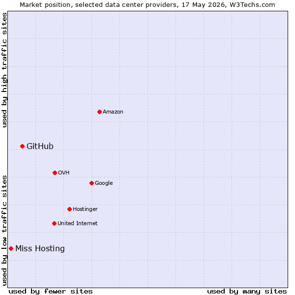 Market position of GitHub vs. Miss Hosting