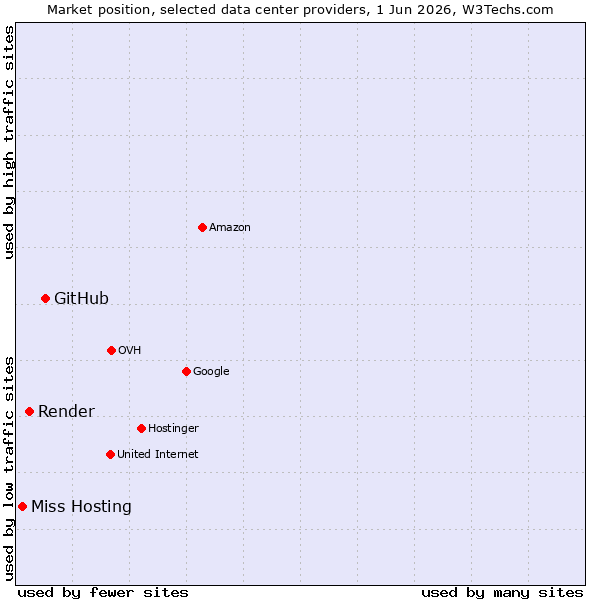 Market position of GitHub vs. Render vs. Miss Hosting