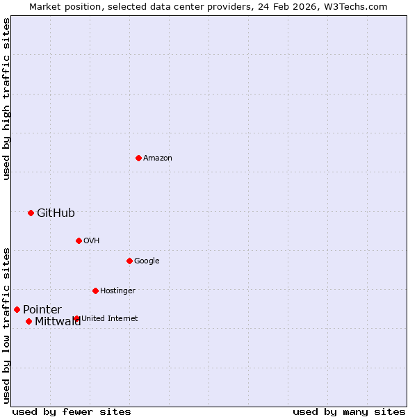 Market position of GitHub vs. Mittwald vs. Pointer