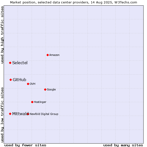 Market position of GitHub vs. Mittwald vs. Selectel