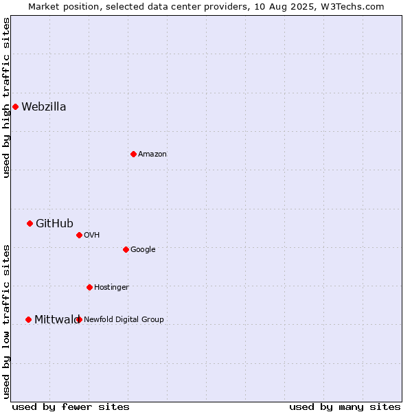 Market position of GitHub vs. Mittwald vs. Webzilla