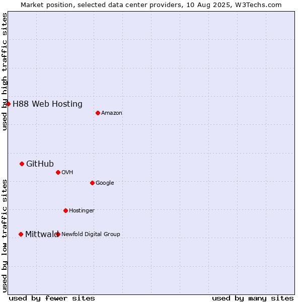 Market position of GitHub vs. Mittwald vs. H88 Web Hosting