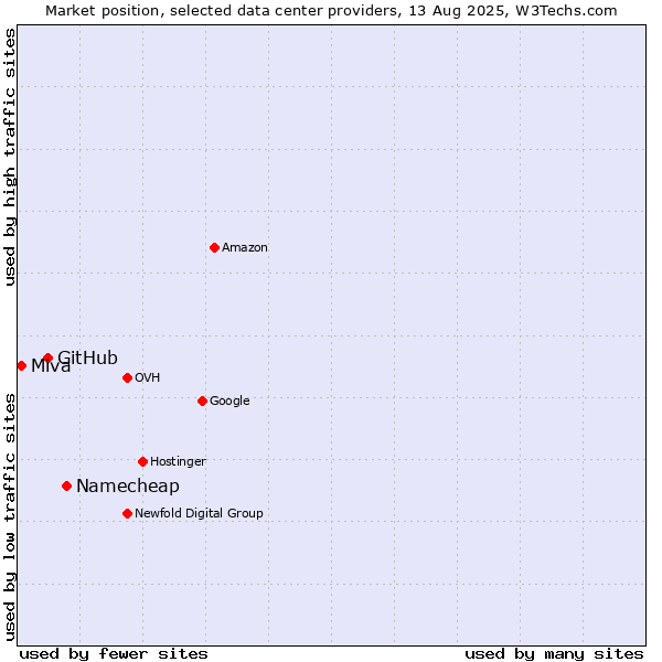 Market position of Namecheap vs. GitHub vs. Miva
