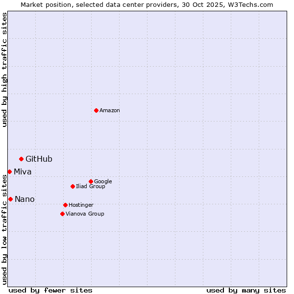 Market position of GitHub vs. Nano vs. Miva