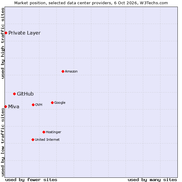 Market position of GitHub vs. Private Layer vs. Miva