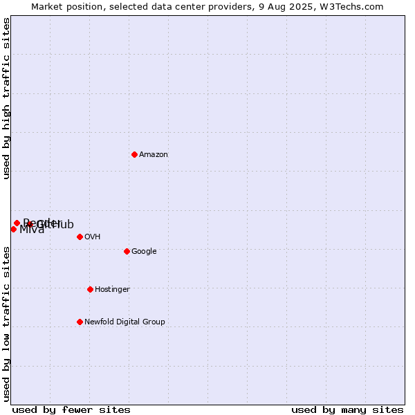 Market position of GitHub vs. Render vs. Miva