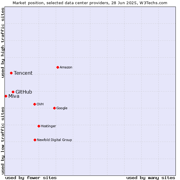 Market position of GitHub vs. Tencent vs. Miva