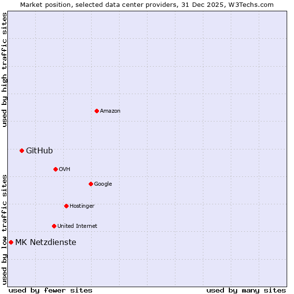 Market position of GitHub vs. MK Netzdienste