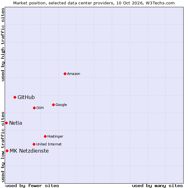 Market position of GitHub vs. MK Netzdienste vs. Netia