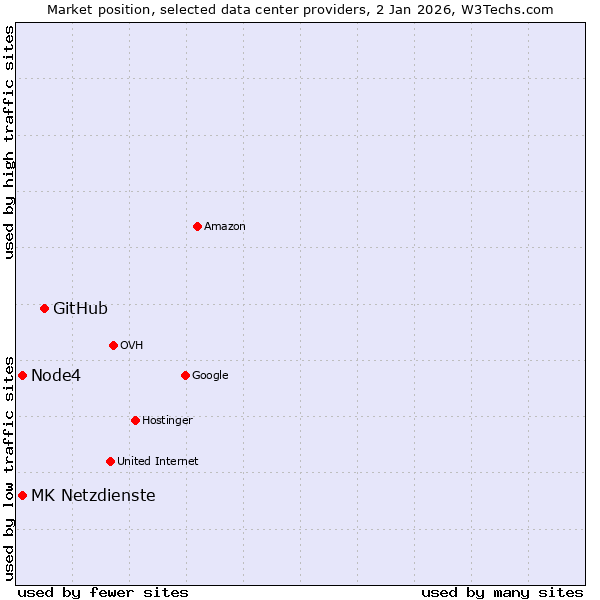Market position of GitHub vs. Node4 vs. MK Netzdienste