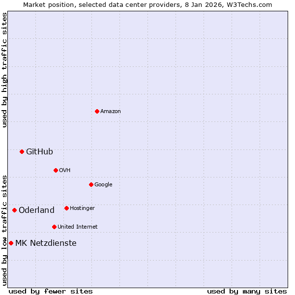 Market position of GitHub vs. Oderland vs. MK Netzdienste