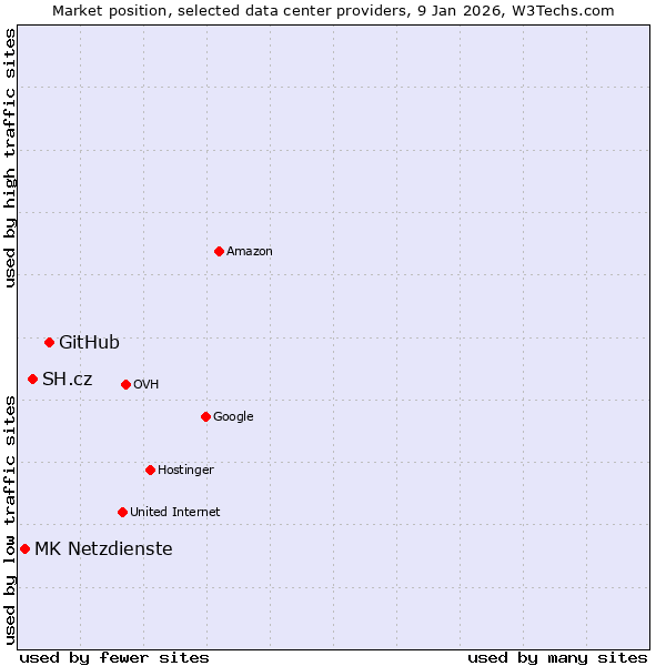 Market position of GitHub vs. SH.cz vs. MK Netzdienste
