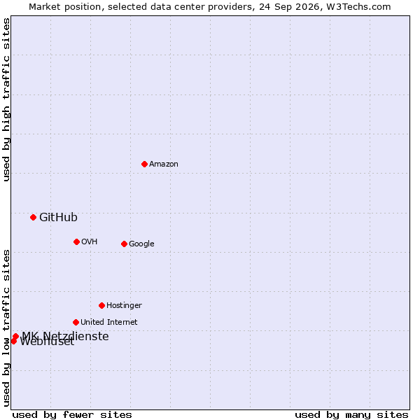 Market position of GitHub vs. MK Netzdienste vs. Webhuset