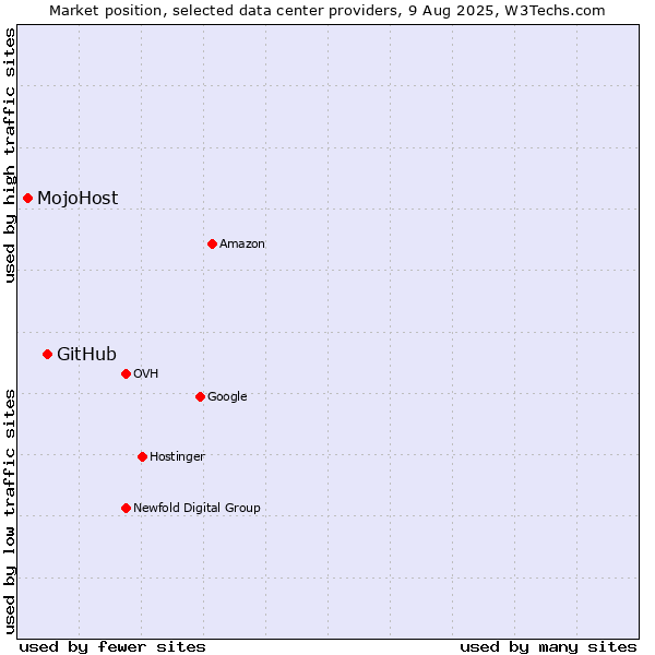 Market position of GitHub vs. MojoHost