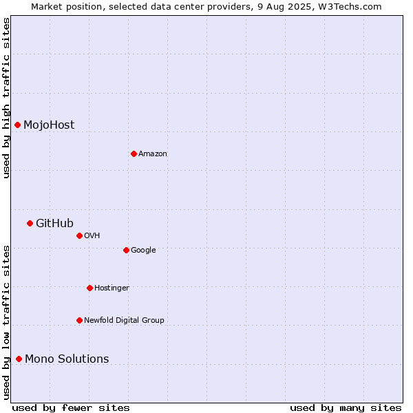 Market position of GitHub vs. Mono Solutions vs. MojoHost