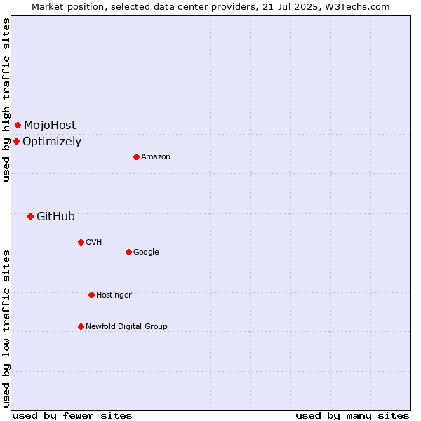 Market position of GitHub vs. MojoHost vs. Optimizely