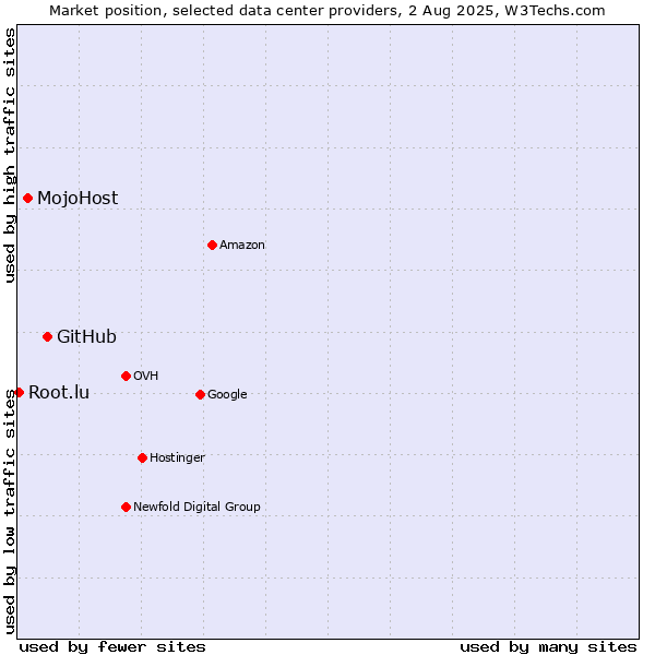Market position of GitHub vs. MojoHost vs. Root.lu