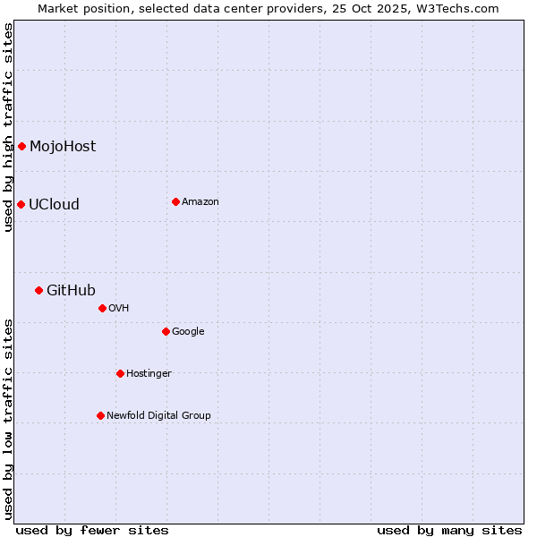 Market position of GitHub vs. MojoHost vs. UCloud