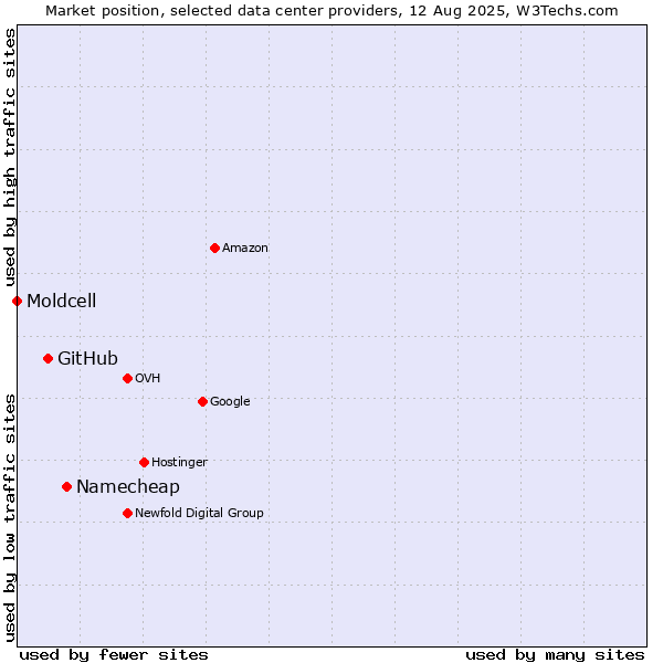Market position of Namecheap vs. GitHub vs. Moldcell