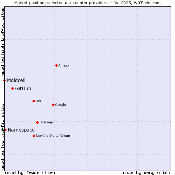 Market position of GitHub vs. Namespace vs. Moldcell