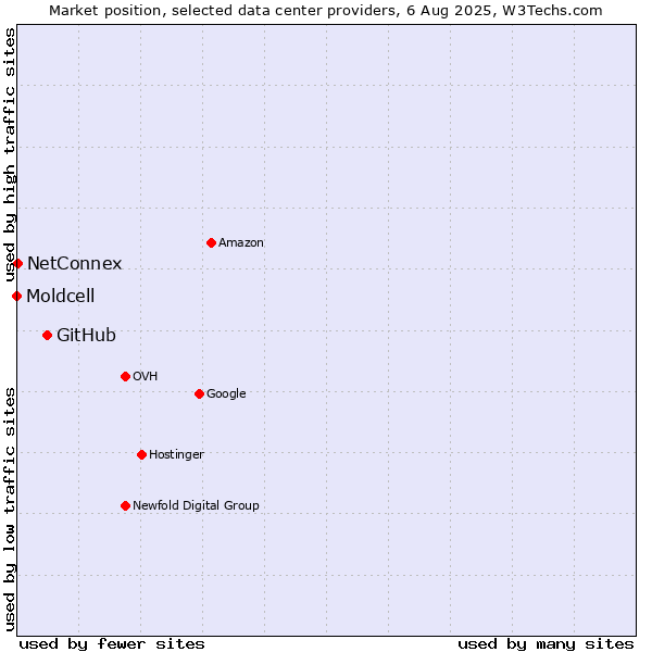 Market position of GitHub vs. NetConnex vs. Moldcell