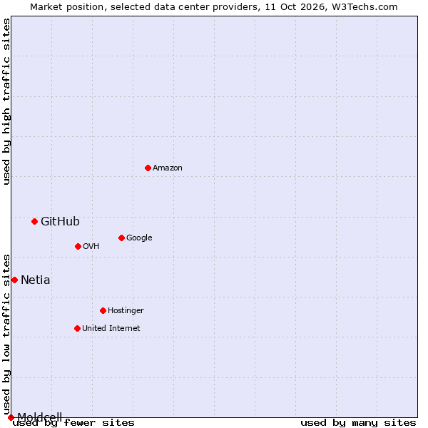 Market position of GitHub vs. Netia vs. Moldcell