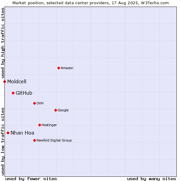 Market position of GitHub vs. Nhan Hoa vs. Moldcell