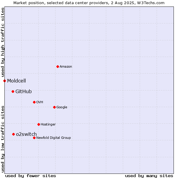 Market position of o2switch vs. GitHub vs. Moldcell