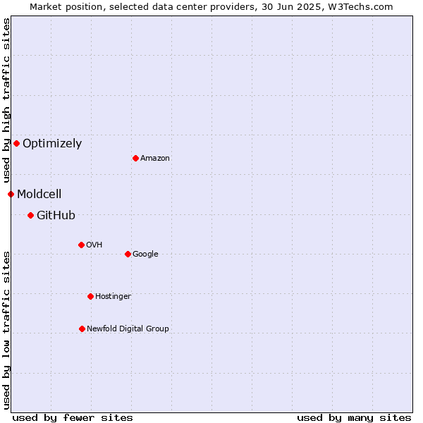 Market position of GitHub vs. Optimizely vs. Moldcell