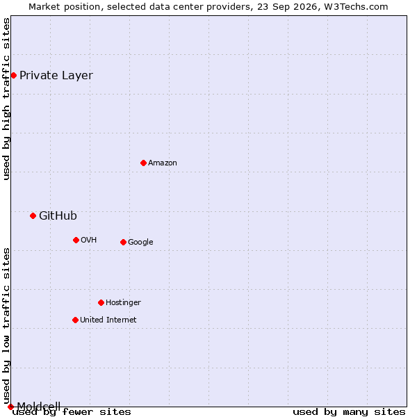 Market position of GitHub vs. Private Layer vs. Moldcell