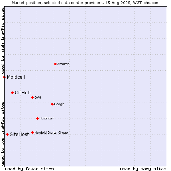Market position of GitHub vs. SiteHost vs. Moldcell
