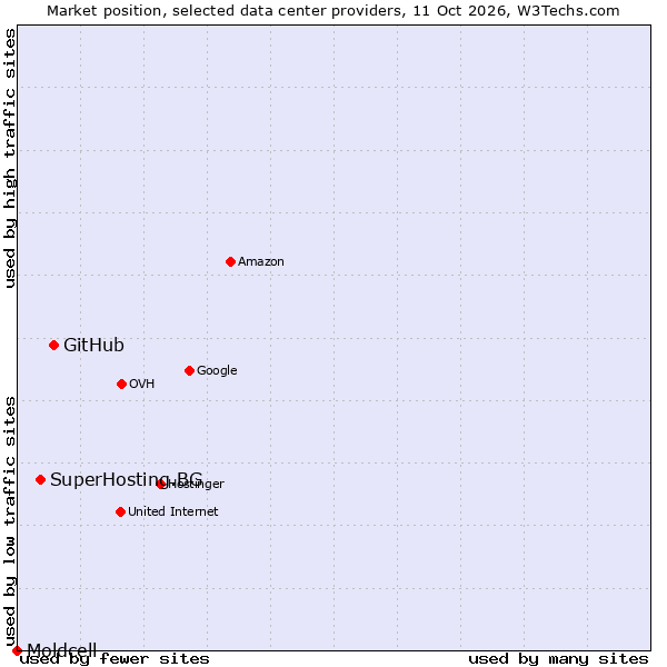 Market position of GitHub vs. SuperHosting.BG vs. Moldcell
