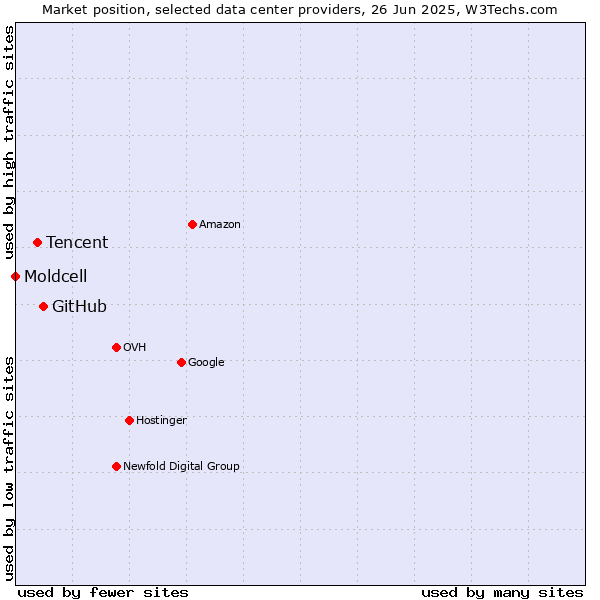 Market position of GitHub vs. Tencent vs. Moldcell