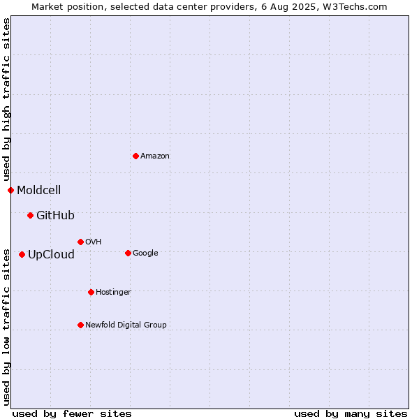 Market position of GitHub vs. UpCloud vs. Moldcell