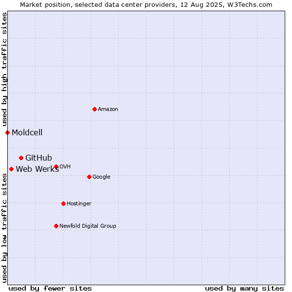 Market position of GitHub vs. Web Werks vs. Moldcell