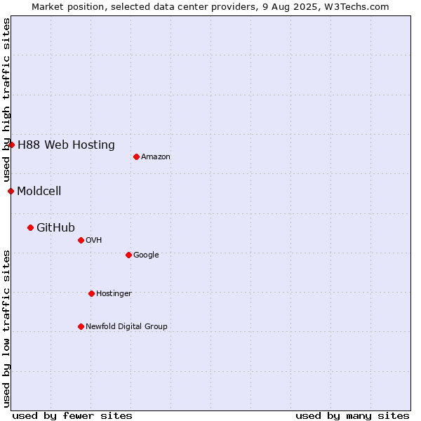 Market position of GitHub vs. H88 Web Hosting vs. Moldcell