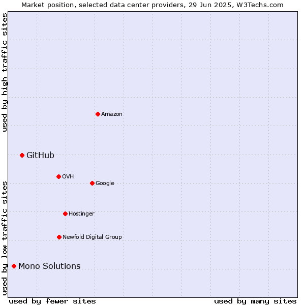 Market position of GitHub vs. Mono Solutions