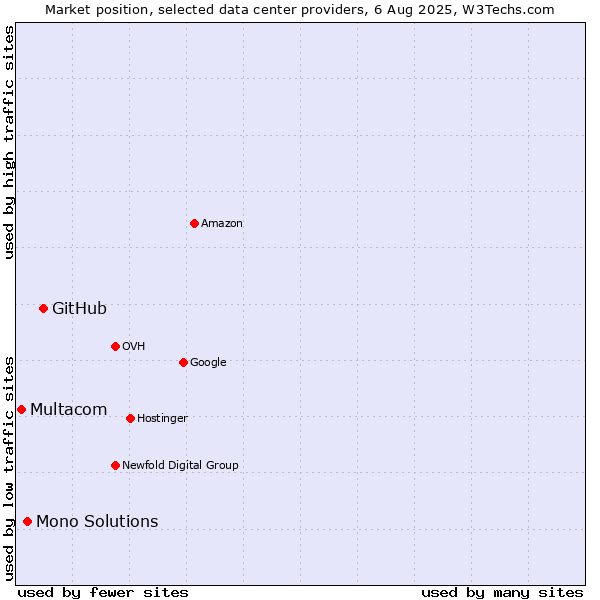 Market position of GitHub vs. Mono Solutions vs. Multacom