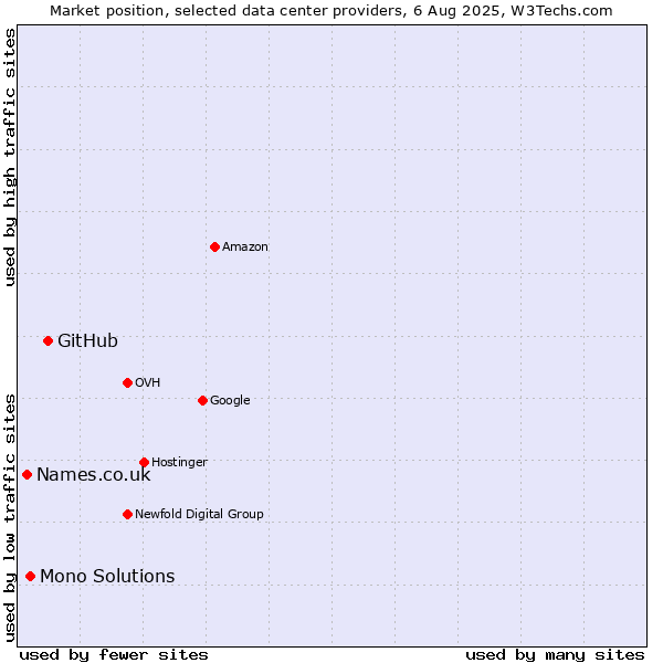 Market position of GitHub vs. Mono Solutions vs. Names.co.uk