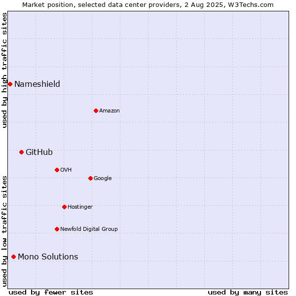 Market position of GitHub vs. Mono Solutions vs. Nameshield