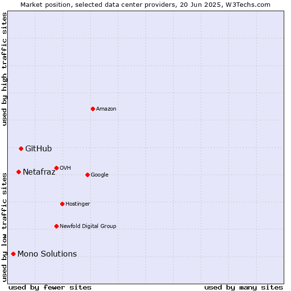 Market position of GitHub vs. Netafraz vs. Mono Solutions