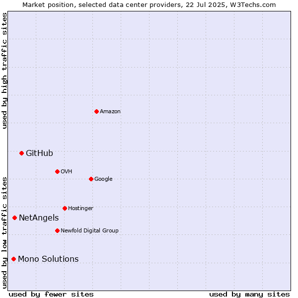 Market position of GitHub vs. NetAngels vs. Mono Solutions